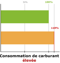 Consommation de carburant leve