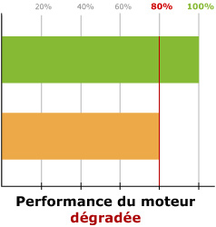 Performance du moteur dgrad