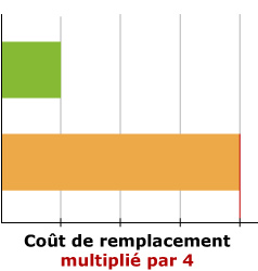 Cout de remplacement multipli par 4